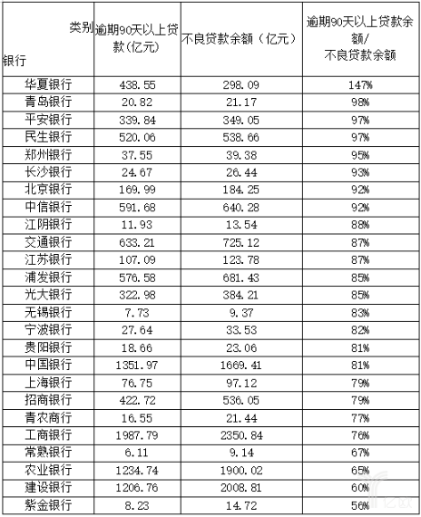 多家上市银行不良贷款偏离度