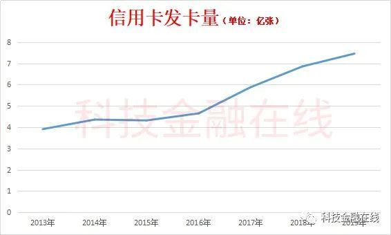 2019年信用卡逾期金额为742亿 3.1%的消费者不清楚如何还款