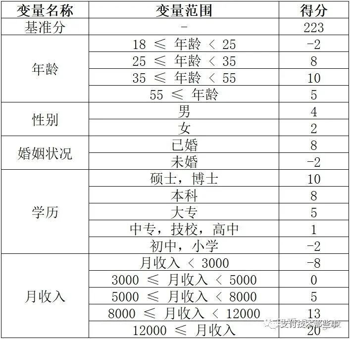 信贷风控系统中最神秘的黑盒技术