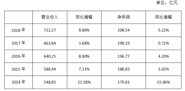 华夏银行业绩挤水:超140亿不良贷款未被认定