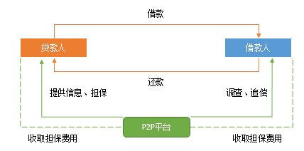 从零开始学网贷·小白篇（一）