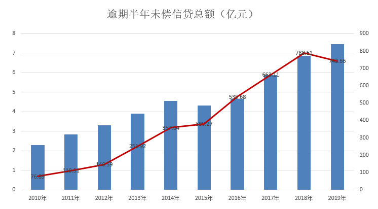 网贷管理新规出台，但信用卡逾期背后却已是一地鸡毛