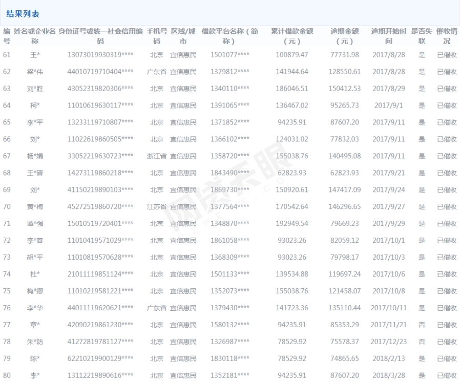 北京互金资管联盟公布100名网贷“逃废债”借款人（附名单）