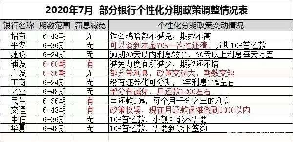 2020年7月最新银行停息分期政策