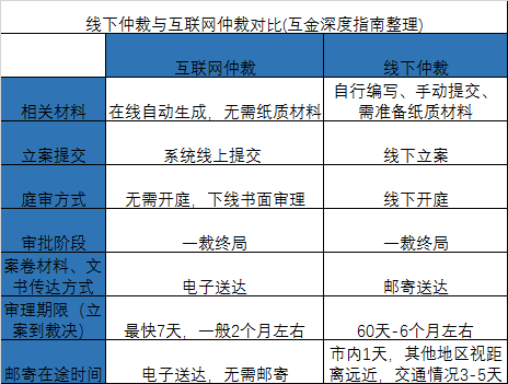 互联网仲裁，能否成为处理网贷纠纷的利器？