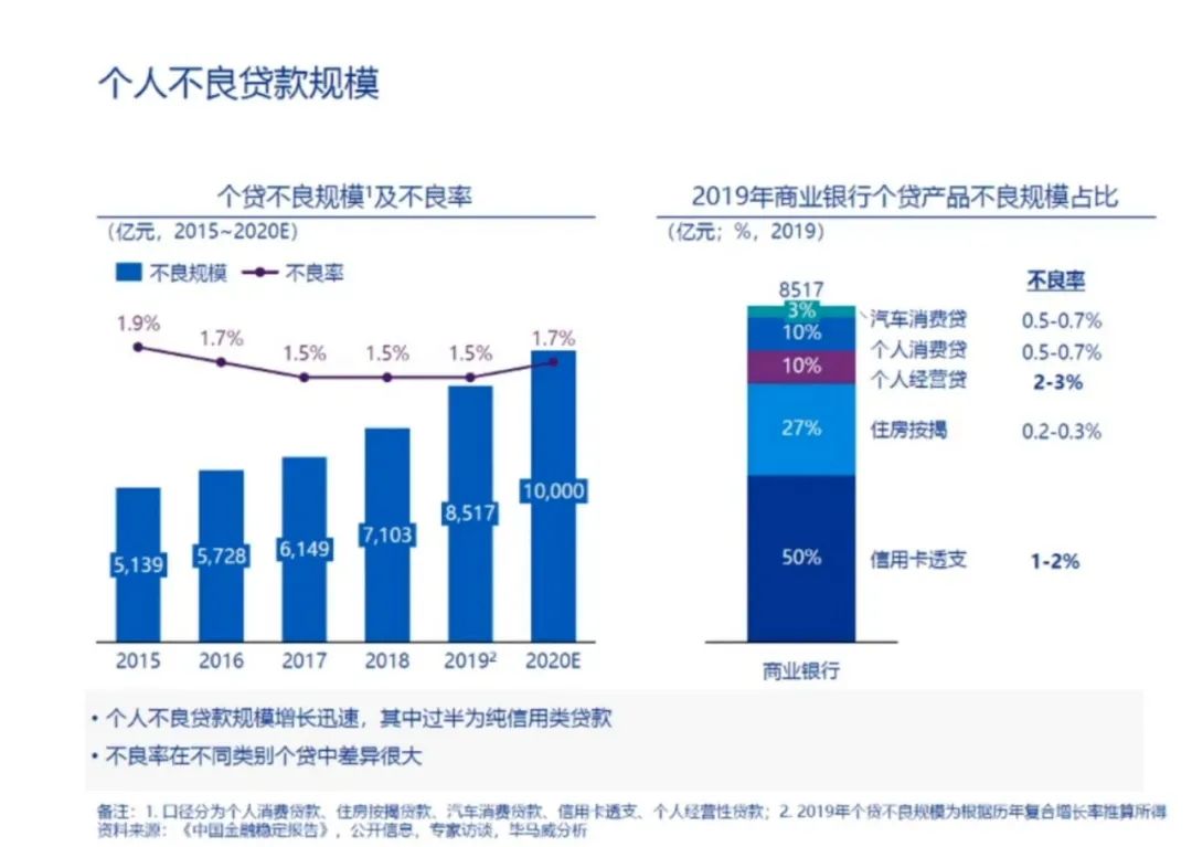 分享 ｜ 毕马威胡雪梅：全面解读个贷不良资产转让的难点与关键