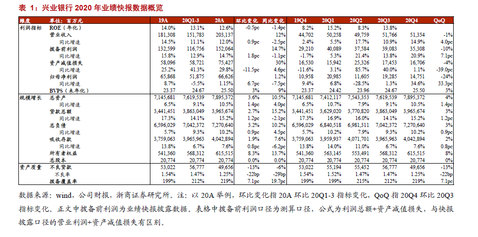 【浙商｜梁凤洁／邱冠华】兴业银行：脱胎换骨，五年最佳