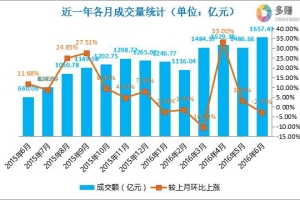 多赚：6月P2P网贷行业报告~