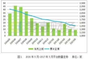 独家 ｜ 网贷正常运营平台数不足1／3 今年投资利率首现回升