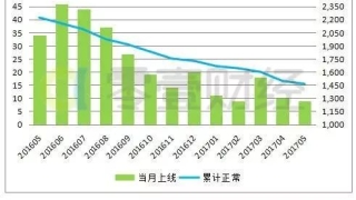 独家 ｜ 网贷正常运营平台数不足1／3 今年投资利率首现回升