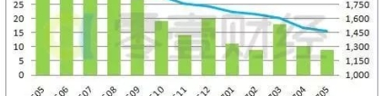 独家 ｜ 网贷正常运营平台数不足1／3 今年投资利率首现回升