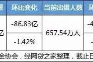 分析了93家网贷平台的逾期数据：其中11家平台需要警惕