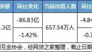分析了93家网贷平台的逾期数据:其中11家平台需要警惕
