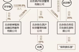 北京保利俱乐部幕后关系网：网贷平台、保安公司、丽海名媛