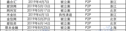 附表｜2019年网贷平台退出清单