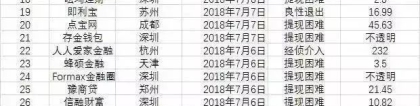 被雷的外焦里嫩，一周内竟有几十家网贷平台暴雷（附名单）