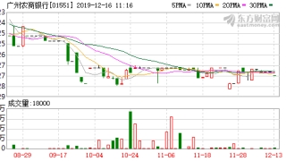 广州农商行激进放贷:年增两成逾期率超2% 风控问题频发近三年狂领46张罚单
