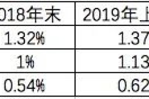 疫情重创银行零售业务，平安银行一季度信用卡不良率上升至2.32%