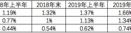 疫情重创银行零售业务，平安银行一季度信用卡不良率上升至2.32%