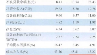 这家银行怎么了？不良贷款率从4.13%飙升至19.54%！急忙增资筹钱...