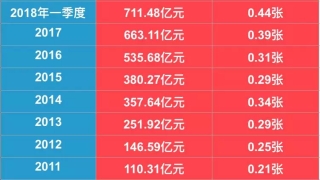 央行公布信用卡逾期数据：半年未偿信贷总额超711亿元