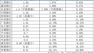 银行信用卡不良率现好转:农行最低,民生银行最高