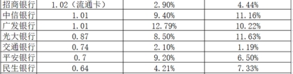 银行信用卡不良率现好转：农行最低，民生银行最高