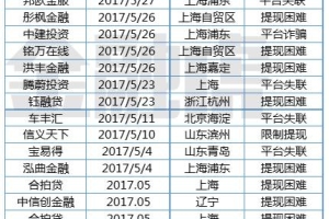 报告称5月新增问题网贷平台72家：18家失联，5家跑路！