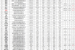 深扒1月运营数据：95家平台接入互金协会信披系统 11家金额逾期率超10%