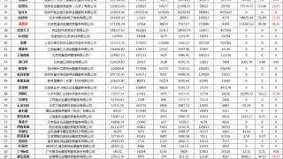 深扒1月运营数据：95家平台接入互金协会信披系统 11家金额逾期率超10%