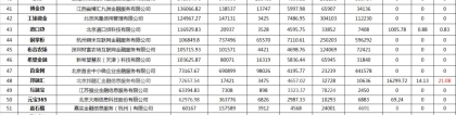 深扒1月运营数据：95家平台接入互金协会信披系统 11家金额逾期率超10%