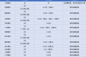 信用卡逾期多久会上征信黑名单？一文解答你的疑惑