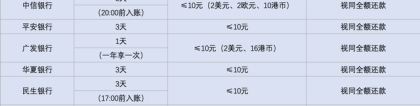 信用卡逾期多久会上征信黑名单？一文解答你的疑惑