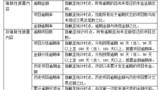 我们统计了400多家网贷平台的逾期率和坏账率，发现……