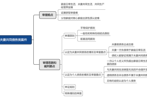 夫妻共同债务类案件的审理思路和裁判要点 ｜ 庭前独角兽