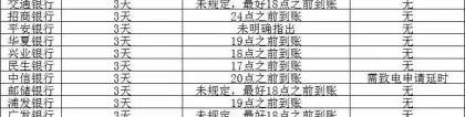 信用卡逾期宽限期是几天？附上19家银行信用卡容时规则