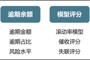 商用车等车贷的逾期策略开发与系统配置