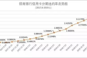 招商银行批量封停P2P网贷逾期客户信用卡，其它银行或跟进行动