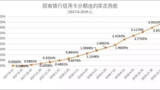 招商银行批量封停P2P网贷逾期客户信用卡，其它银行或跟进行动