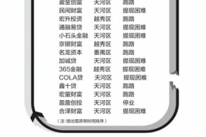 广州19家P2P网贷平台存问题 “互联网+非法集资”趋势明显
