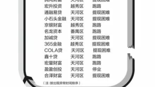 广州19家P2P网贷平台存问题 “互联网+非法集资”趋势明显